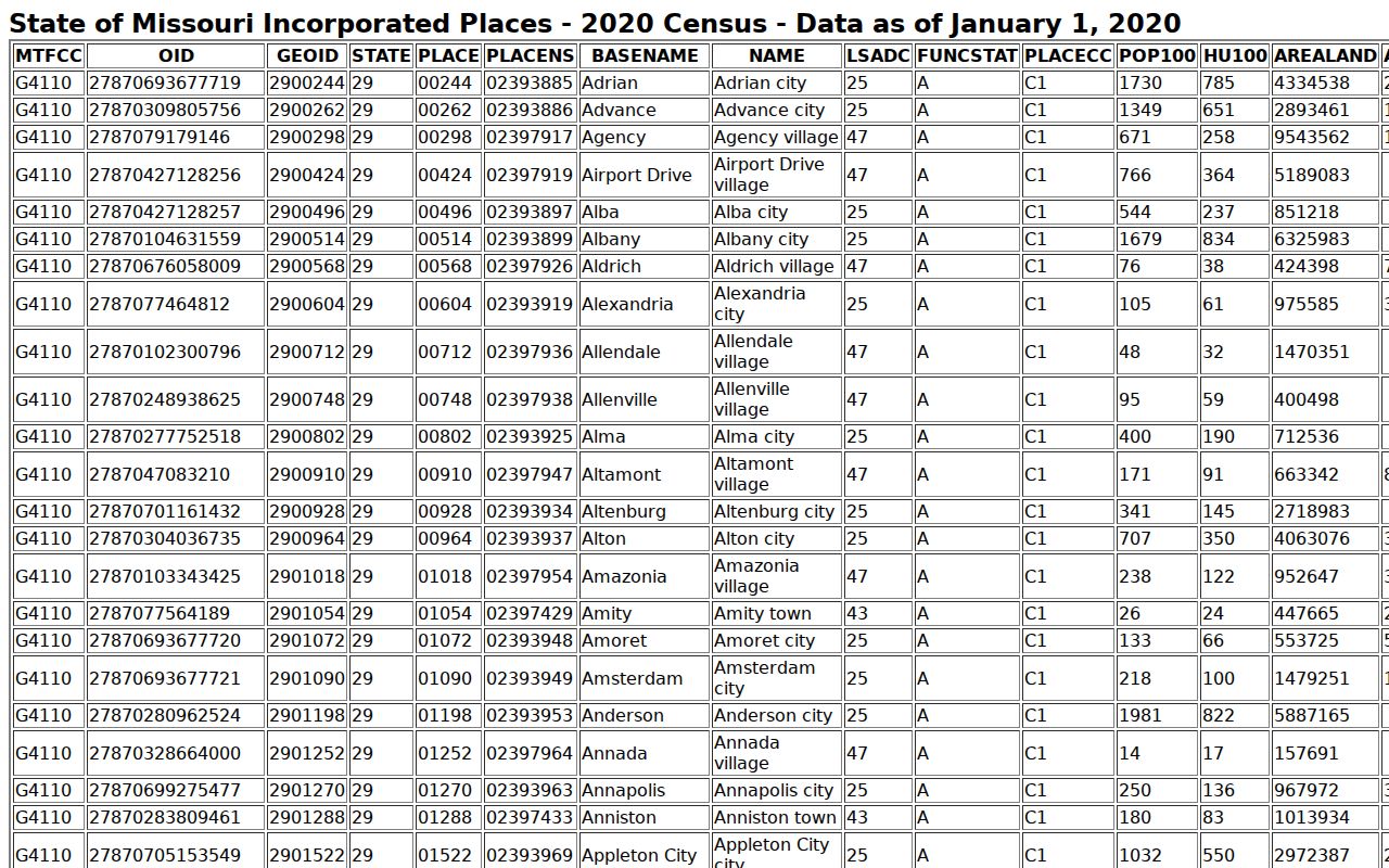 Macon court docket research using Census incorporated-place information